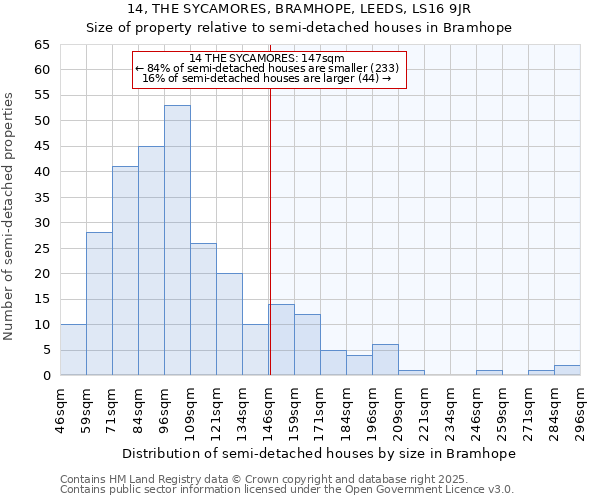 14, THE SYCAMORES, BRAMHOPE, LEEDS, LS16 9JR: Size of property relative to semi-detached houses houses in Bramhope