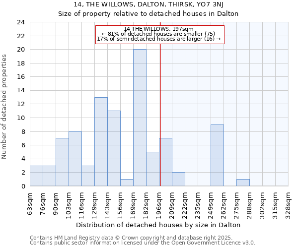 14, THE WILLOWS, DALTON, THIRSK, YO7 3NJ: Size of property relative to detached houses houses in Dalton