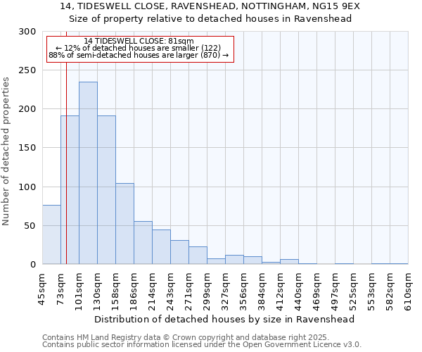 14, TIDESWELL CLOSE, RAVENSHEAD, NOTTINGHAM, NG15 9EX: Size of property relative to detached houses houses in Ravenshead