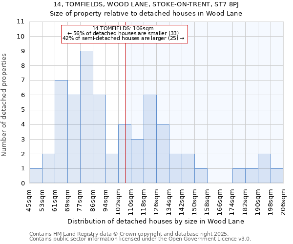 14, TOMFIELDS, WOOD LANE, STOKE-ON-TRENT, ST7 8PJ: Size of property relative to detached houses in Wood Lane