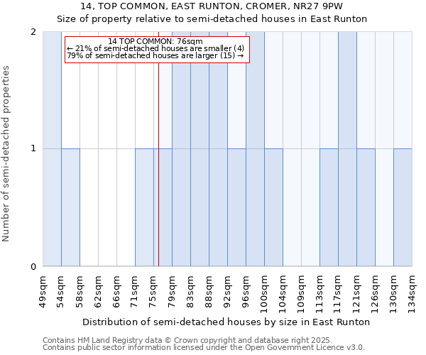 14, TOP COMMON, EAST RUNTON, CROMER, NR27 9PW: Size of property relative to semi-detached houses houses in East Runton