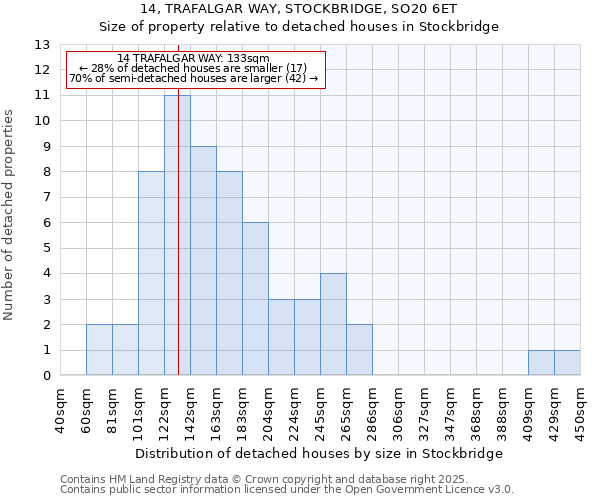 14, TRAFALGAR WAY, STOCKBRIDGE, SO20 6ET: Size of property relative to detached houses in Stockbridge