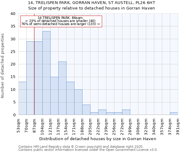14, TRELISPEN PARK, GORRAN HAVEN, ST AUSTELL, PL26 6HT: Size of property relative to detached houses houses in Gorran Haven