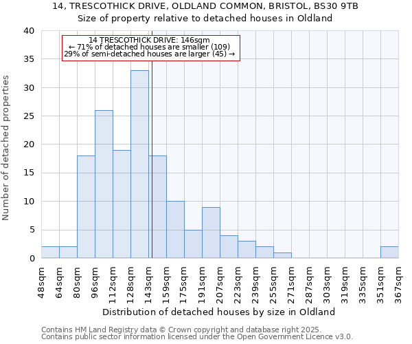 14, TRESCOTHICK DRIVE, OLDLAND COMMON, BRISTOL, BS30 9TB: Size of property relative to detached houses houses in Oldland