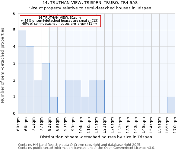 14, TRUTHAN VIEW, TRISPEN, TRURO, TR4 9AS: Size of property relative to semi-detached houses houses in Trispen
