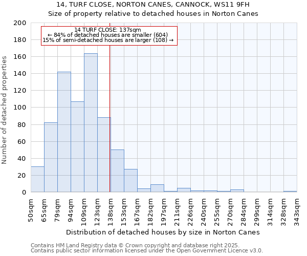 14, TURF CLOSE, NORTON CANES, CANNOCK, WS11 9FH: Size of property relative to detached houses houses in Norton Canes