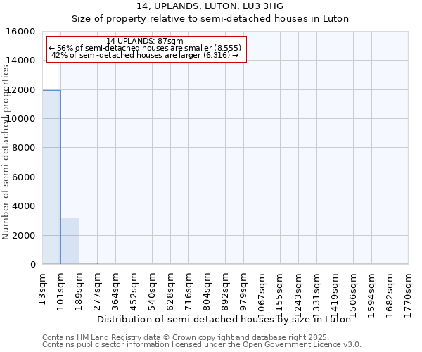 14, UPLANDS, LUTON, LU3 3HG: Size of property relative to semi-detached houses houses in Luton