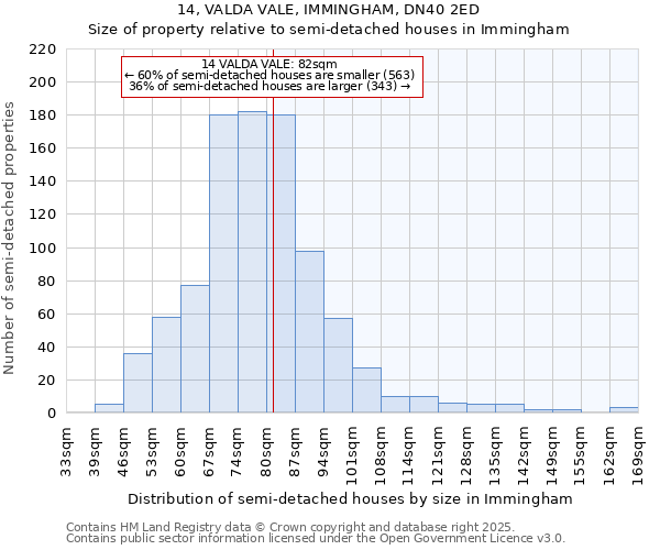 14, VALDA VALE, IMMINGHAM, DN40 2ED: Size of property relative to semi-detached houses houses in Immingham