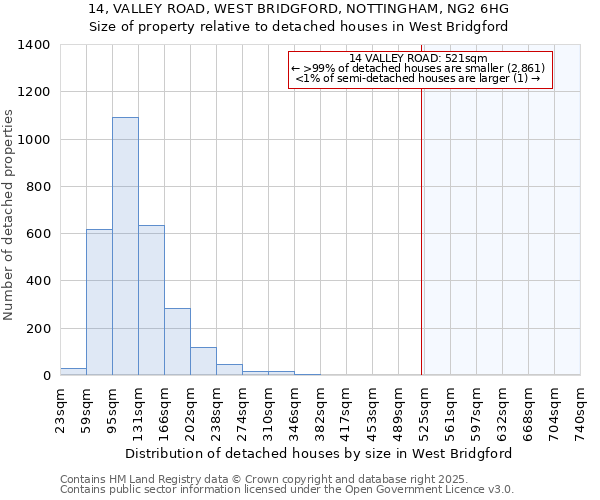 14, VALLEY ROAD, WEST BRIDGFORD, NOTTINGHAM, NG2 6HG: Size of property relative to detached houses in West Bridgford