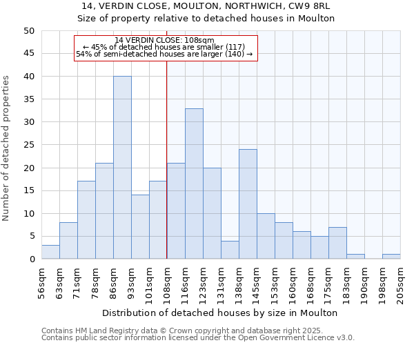 14, VERDIN CLOSE, MOULTON, NORTHWICH, CW9 8RL: Size of property relative to detached houses houses in Moulton