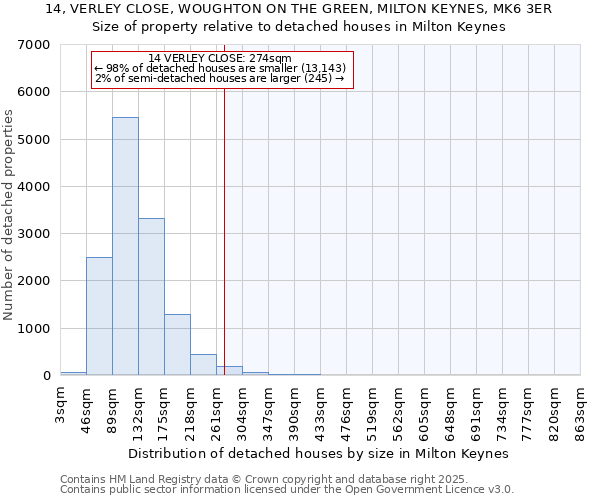 14, VERLEY CLOSE, WOUGHTON ON THE GREEN, MILTON KEYNES, MK6 3ER: Size of property relative to detached houses in Milton Keynes