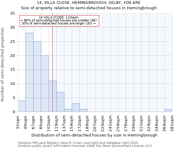 14, VILLA CLOSE, HEMINGBROUGH, SELBY, YO8 6RE: Size of property relative to semi-detached houses houses in Hemingbrough