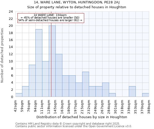 14, WARE LANE, WYTON, HUNTINGDON, PE28 2AJ: Size of property relative to detached houses houses in Houghton