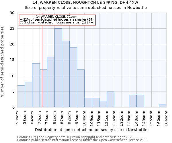 14, WARREN CLOSE, HOUGHTON LE SPRING, DH4 4XW: Size of property relative to detached houses in Newbottle
