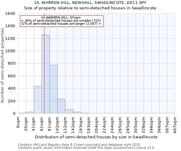 14, WARREN HILL, NEWHALL, SWADLINCOTE, DE11 0PY: Size of property relative to semi-detached houses houses in Swadlincote
