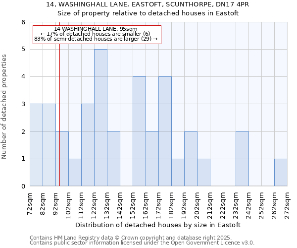 14, WASHINGHALL LANE, EASTOFT, SCUNTHORPE, DN17 4PR: Size of property relative to detached houses houses in Eastoft