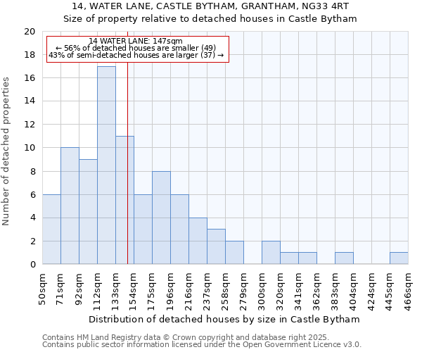 14, WATER LANE, CASTLE BYTHAM, GRANTHAM, NG33 4RT: Size of property relative to detached houses houses in Castle Bytham
