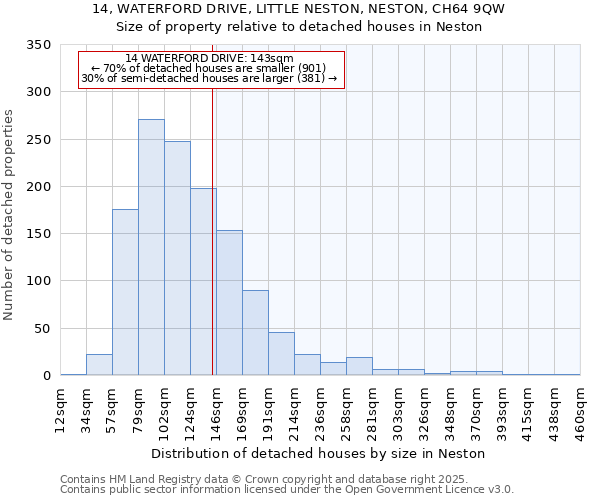 14, WATERFORD DRIVE, LITTLE NESTON, NESTON, CH64 9QW: Size of property relative to detached houses houses in Neston