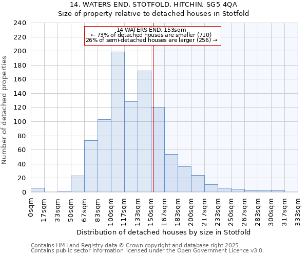 14, WATERS END, STOTFOLD, HITCHIN, SG5 4QA: Size of property relative to detached houses in Stotfold