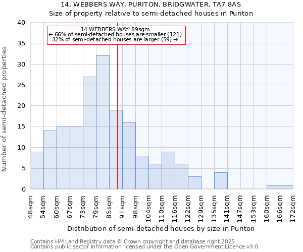 14, WEBBERS WAY, PURITON, BRIDGWATER, TA7 8AS: Size of property relative to detached houses in Puriton