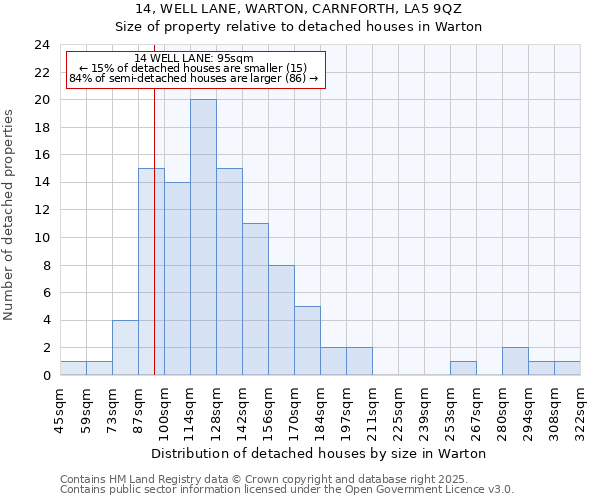 14, WELL LANE, WARTON, CARNFORTH, LA5 9QZ: Size of property relative to detached houses in Warton