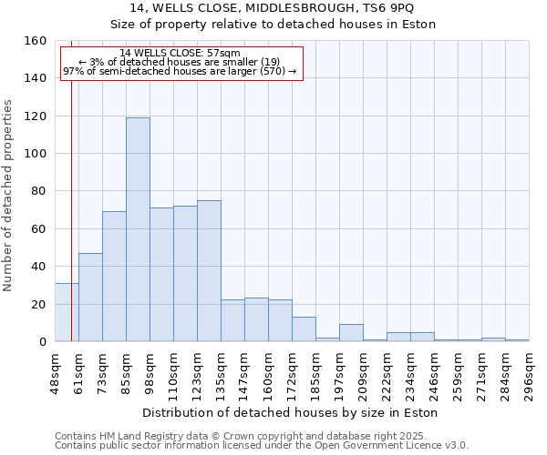 14, WELLS CLOSE, MIDDLESBROUGH, TS6 9PQ: Size of property relative to detached houses houses in Eston