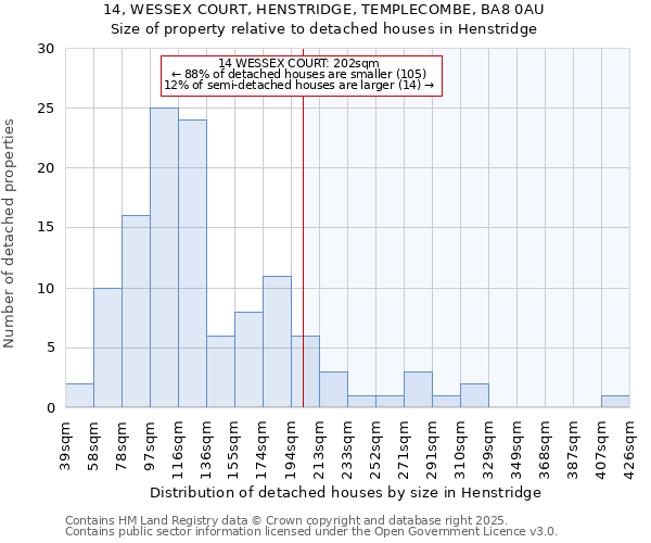 14, WESSEX COURT, HENSTRIDGE, TEMPLECOMBE, BA8 0AU: Size of property relative to detached houses houses in Henstridge