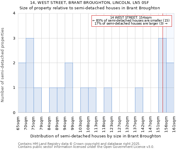 14, WEST STREET, BRANT BROUGHTON, LINCOLN, LN5 0SF: Size of property relative to detached houses in Brant Broughton