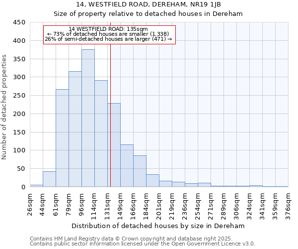 14, WESTFIELD ROAD, DEREHAM, NR19 1JB: Size of property relative to detached houses houses in Dereham