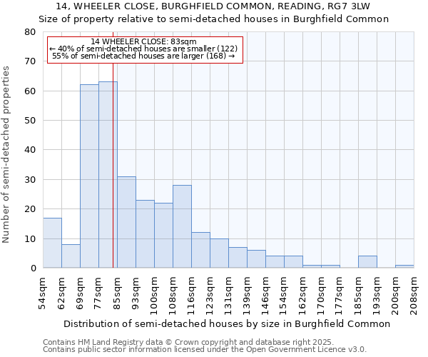 14, WHEELER CLOSE, BURGHFIELD COMMON, READING, RG7 3LW: Size of property relative to semi-detached houses houses in Burghfield Common