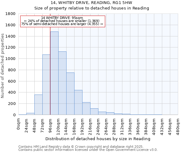 14, WHITBY DRIVE, READING, RG1 5HW: Size of property relative to detached houses houses in Reading