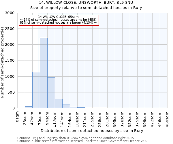 14, WILLOW CLOSE, UNSWORTH, BURY, BL9 8NU: Size of property relative to semi-detached houses houses in Bury