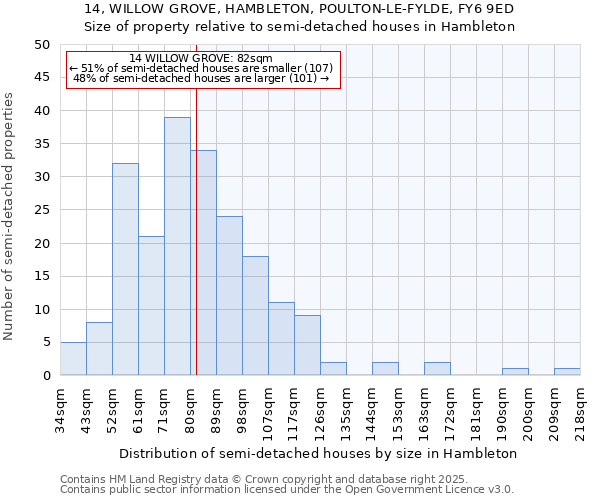 14, WILLOW GROVE, HAMBLETON, POULTON-LE-FYLDE, FY6 9ED: Size of property relative to semi-detached houses houses in Hambleton