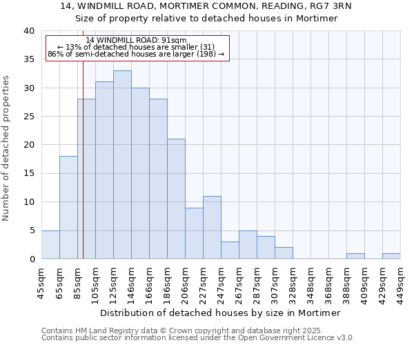 14, WINDMILL ROAD, MORTIMER COMMON, READING, RG7 3RN: Size of property relative to detached houses houses in Mortimer