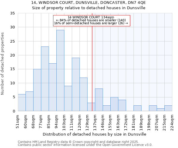 14, WINDSOR COURT, DUNSVILLE, DONCASTER, DN7 4QE: Size of property relative to detached houses houses in Dunsville