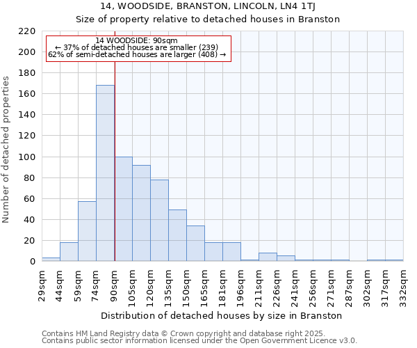 14, WOODSIDE, BRANSTON, LINCOLN, LN4 1TJ: Size of property relative to detached houses houses in Branston
