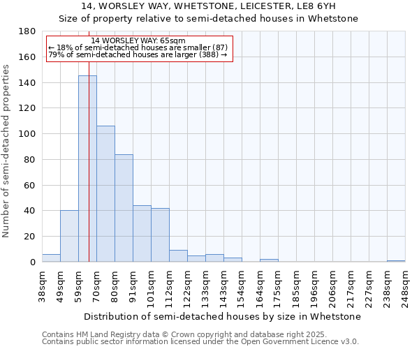 14, WORSLEY WAY, WHETSTONE, LEICESTER, LE8 6YH: Size of property relative to semi-detached houses houses in Whetstone