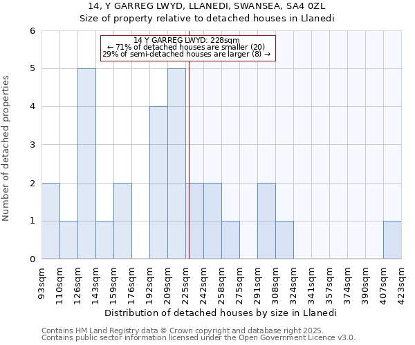 14, Y GARREG LWYD, LLANEDI, SWANSEA, SA4 0ZL: Size of property relative to detached houses in Llanedi