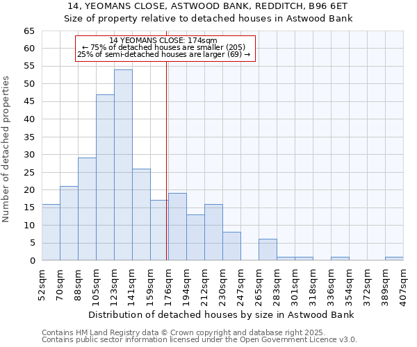 14, YEOMANS CLOSE, ASTWOOD BANK, REDDITCH, B96 6ET: Size of property relative to detached houses in Astwood Bank