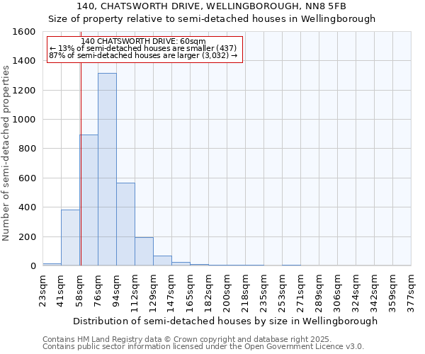 140, CHATSWORTH DRIVE, WELLINGBOROUGH, NN8 5FB: Size of property relative to detached houses in Wellingborough