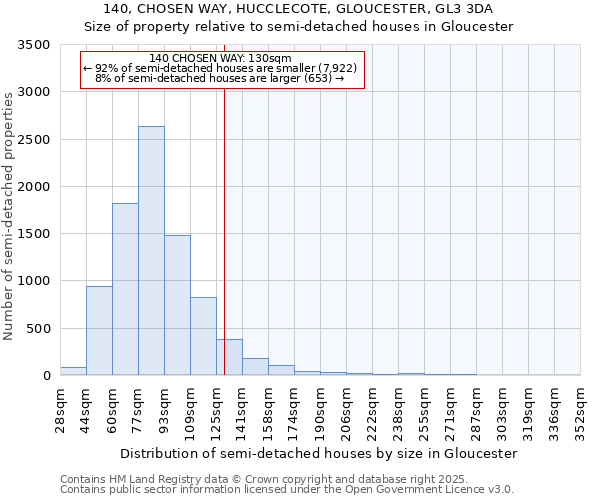 140, CHOSEN WAY, HUCCLECOTE, GLOUCESTER, GL3 3DA: Size of property relative to semi-detached houses houses in Gloucester
