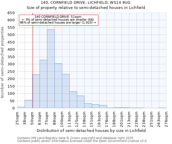 140, CORNFIELD DRIVE, LICHFIELD, WS14 9UG: Size of property relative to semi-detached houses houses in Lichfield