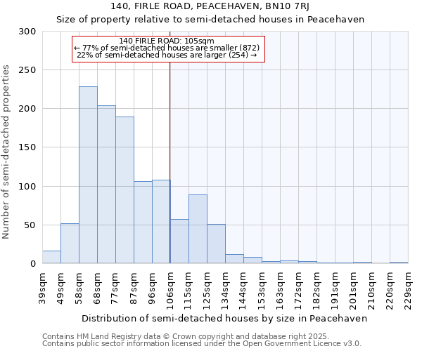 140, FIRLE ROAD, PEACEHAVEN, BN10 7RJ: Size of property relative to detached houses in Peacehaven