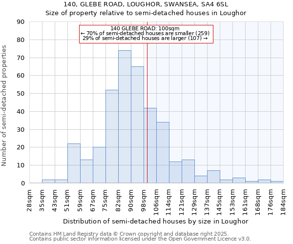 140, GLEBE ROAD, LOUGHOR, SWANSEA, SA4 6SL: Size of property relative to detached houses in Loughor