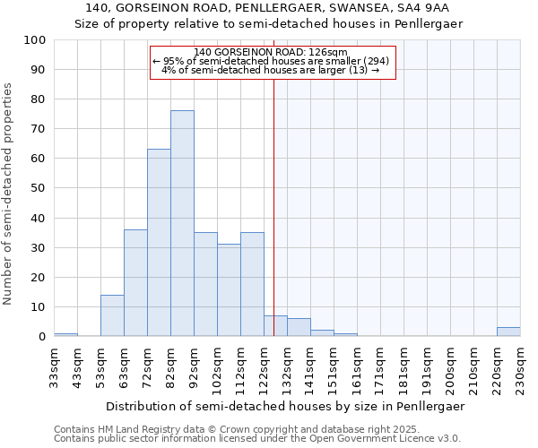 140, GORSEINON ROAD, PENLLERGAER, SWANSEA, SA4 9AA: Size of property relative to detached houses in Penllergaer