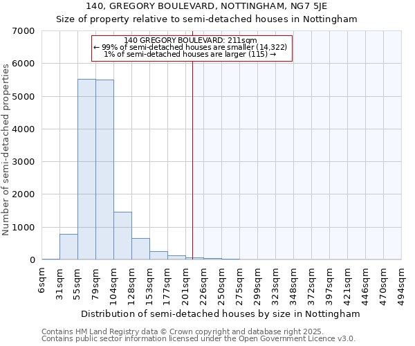 140, GREGORY BOULEVARD, NOTTINGHAM, NG7 5JE: Size of property relative to semi-detached houses houses in Nottingham