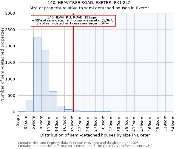 140, HEAVITREE ROAD, EXETER, EX1 2LZ: Size of property relative to semi-detached houses houses in Exeter
