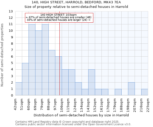 140, HIGH STREET, HARROLD, BEDFORD, MK43 7EA: Size of property relative to semi-detached houses houses in Harrold