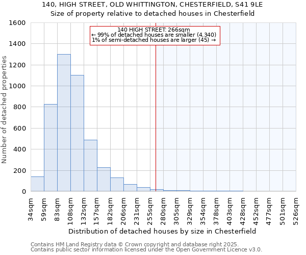 140, HIGH STREET, OLD WHITTINGTON, CHESTERFIELD, S41 9LE: Size of property relative to detached houses houses in Chesterfield