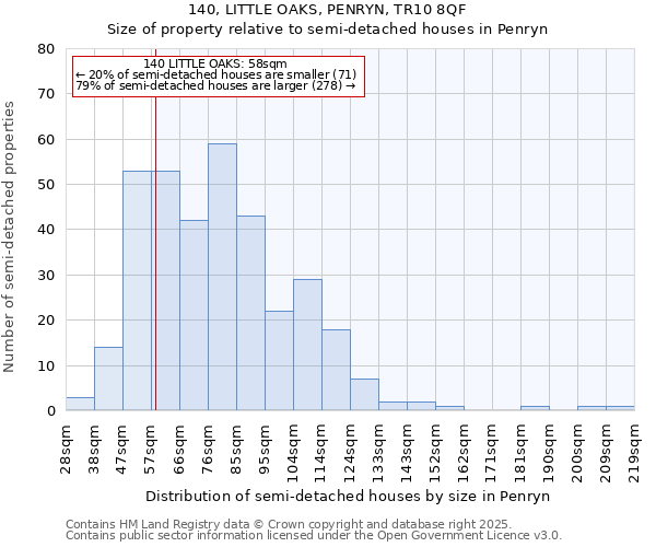 140, LITTLE OAKS, PENRYN, TR10 8QF: Size of property relative to detached houses in Penryn